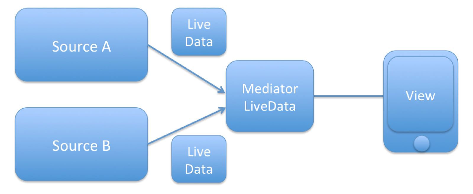 10-MediatorLiveData