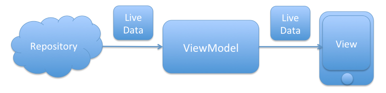 7-Transformations.Map-Repository-LiveData