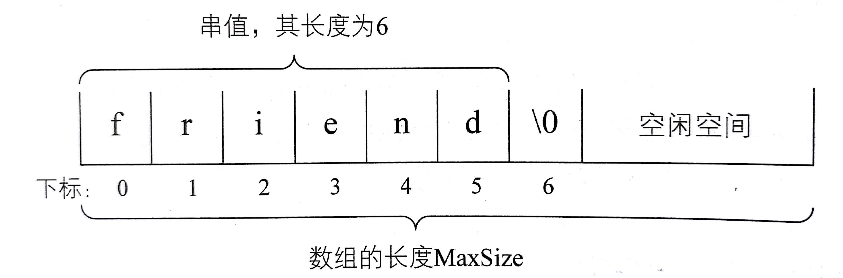 串的顺序存储结构