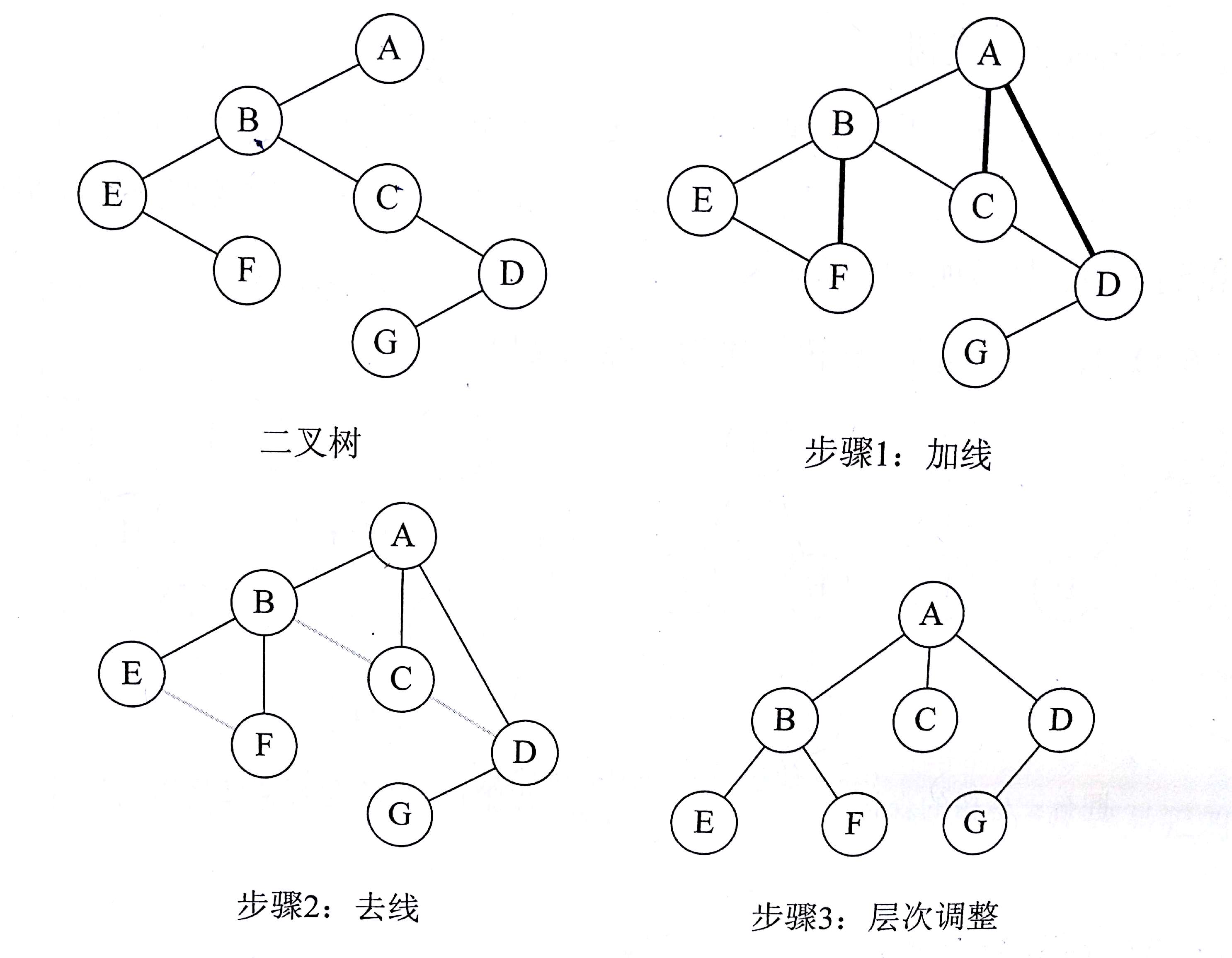 二叉树转化为树