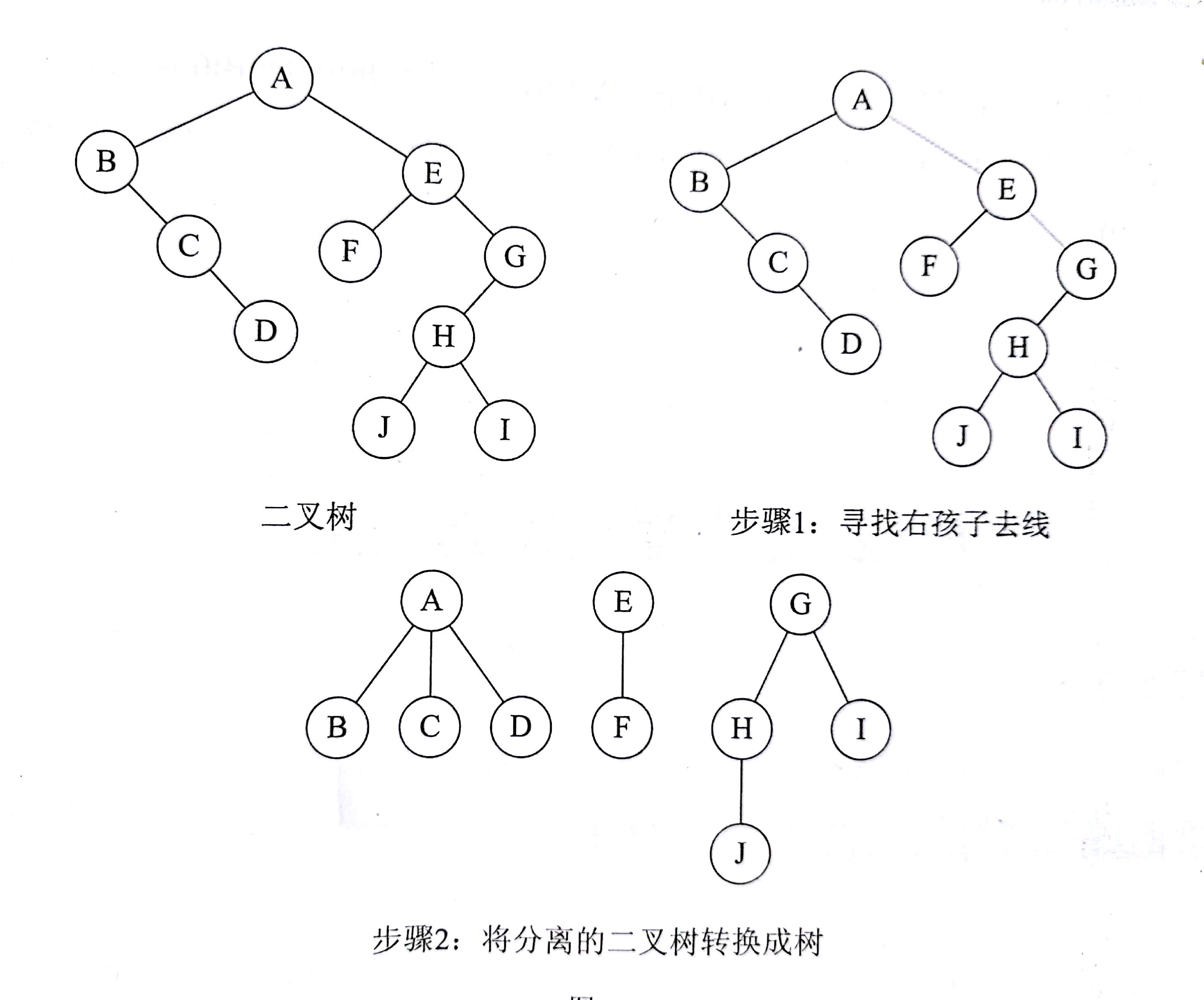 二叉树转换为森林