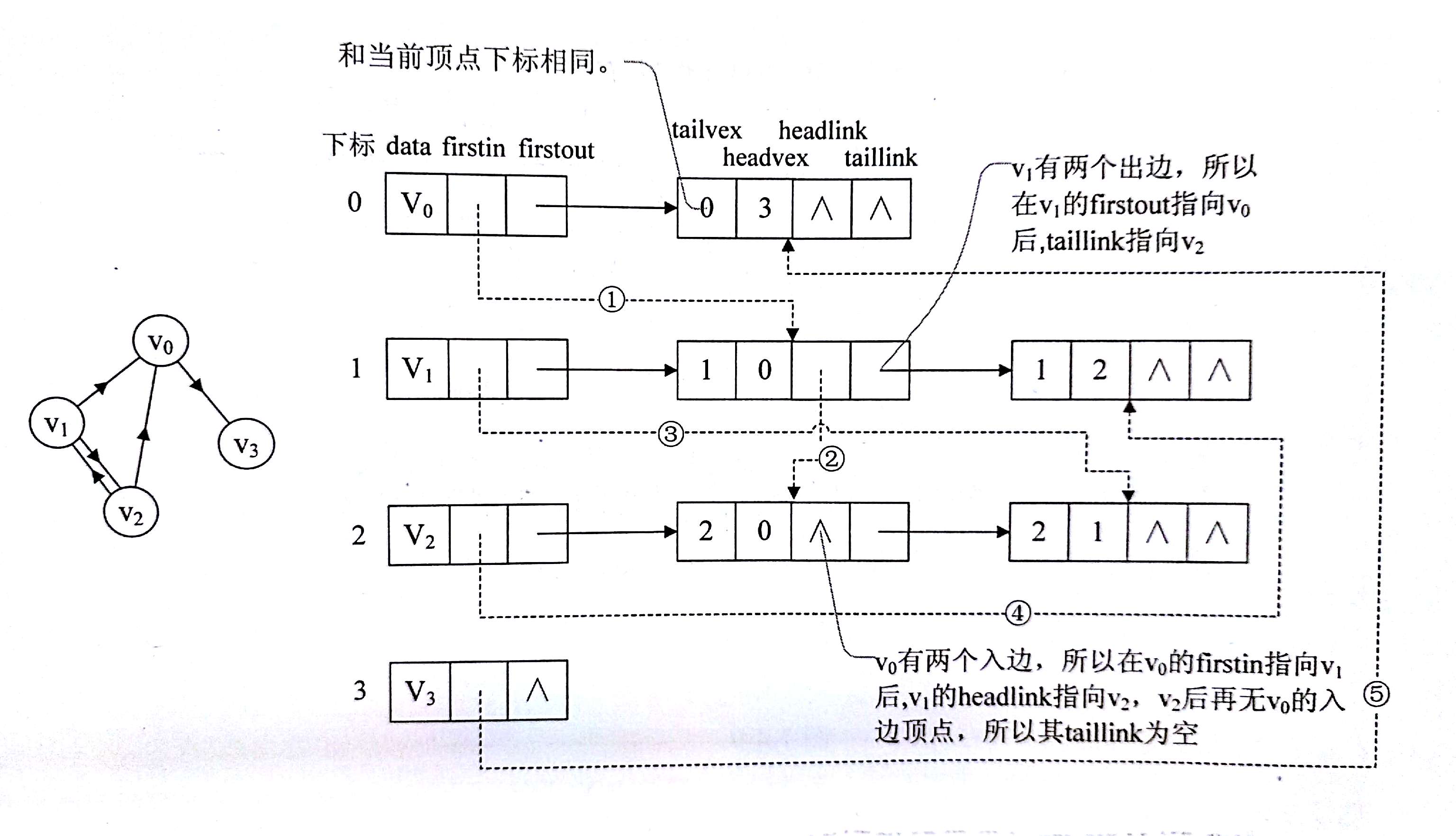 有向图的十字链表