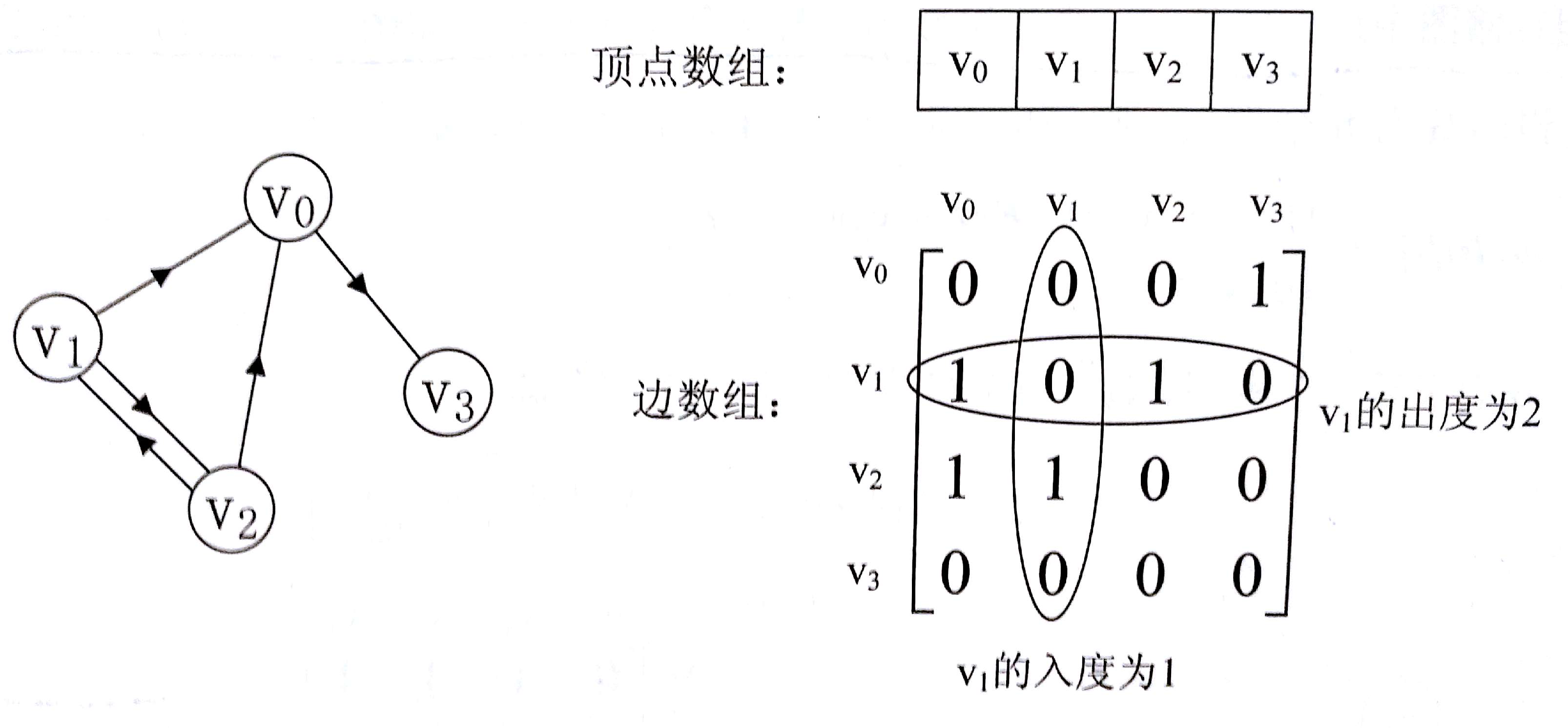 有向图的邻接矩阵