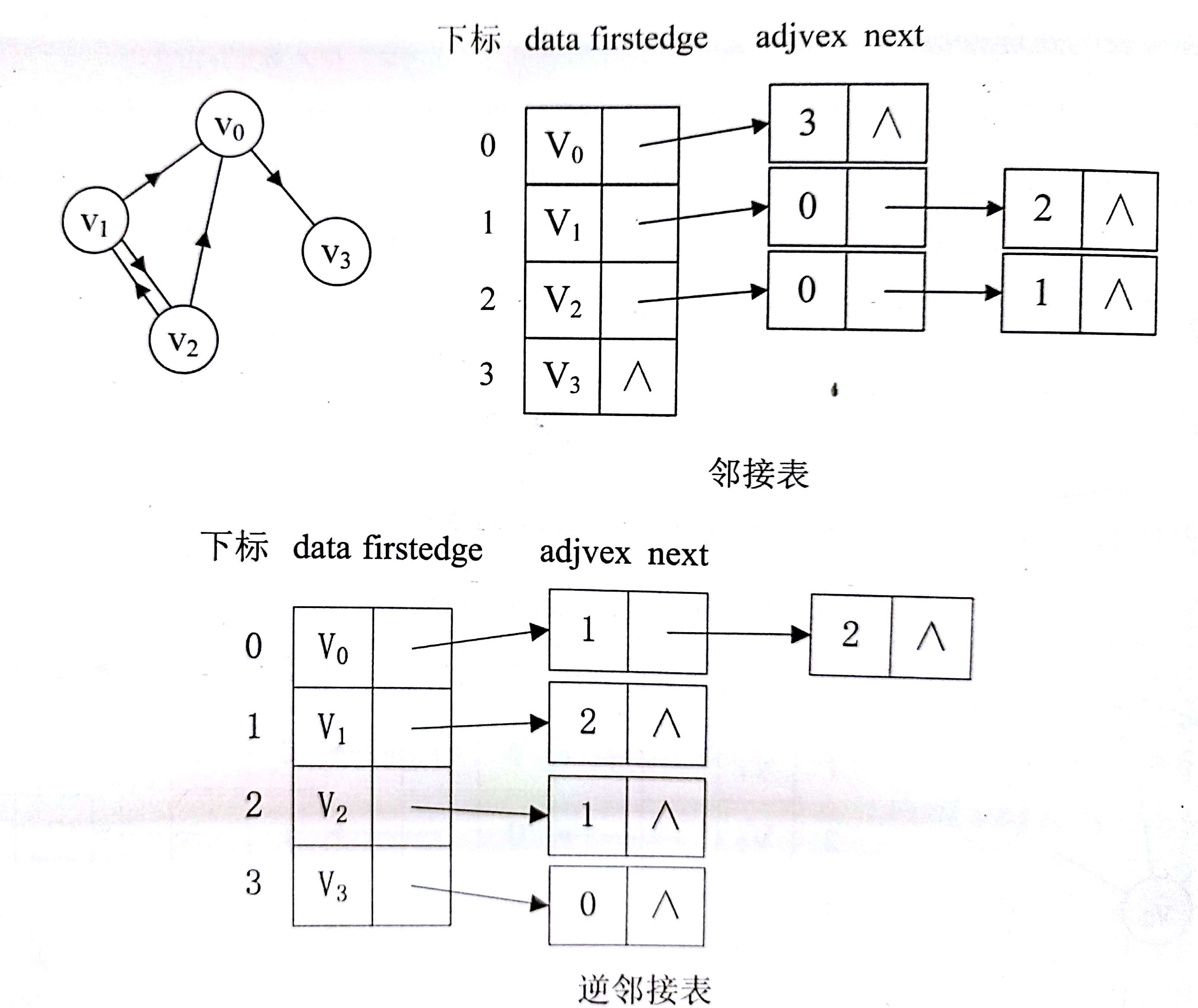 有向图的邻接表