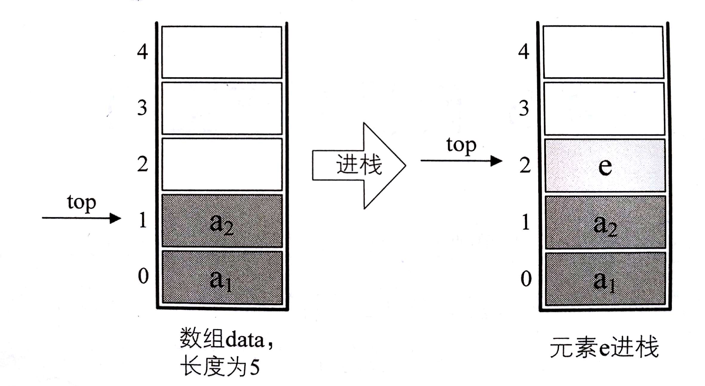 栈的顺序存储结构-进栈操作