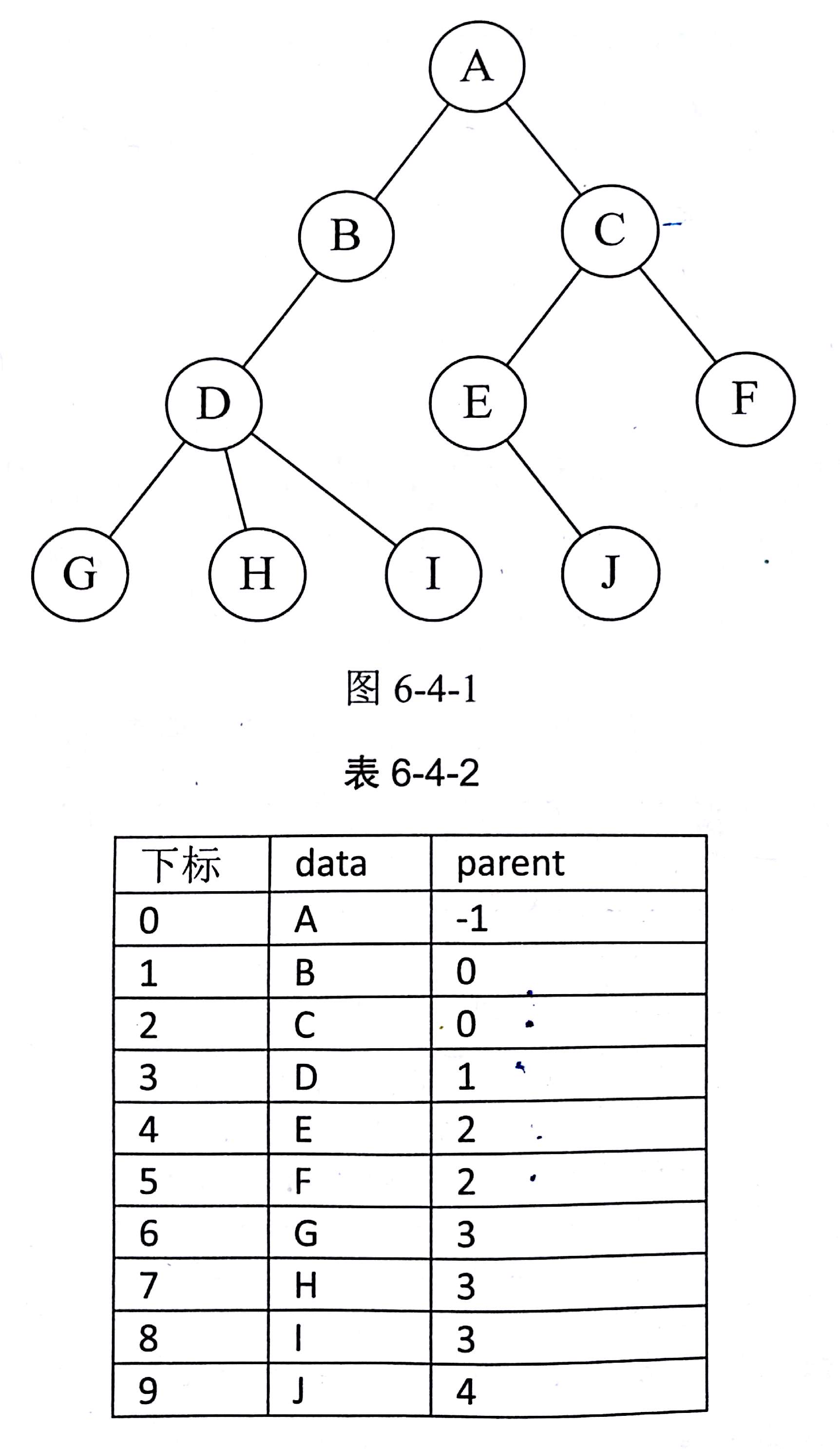 树的双亲表示法