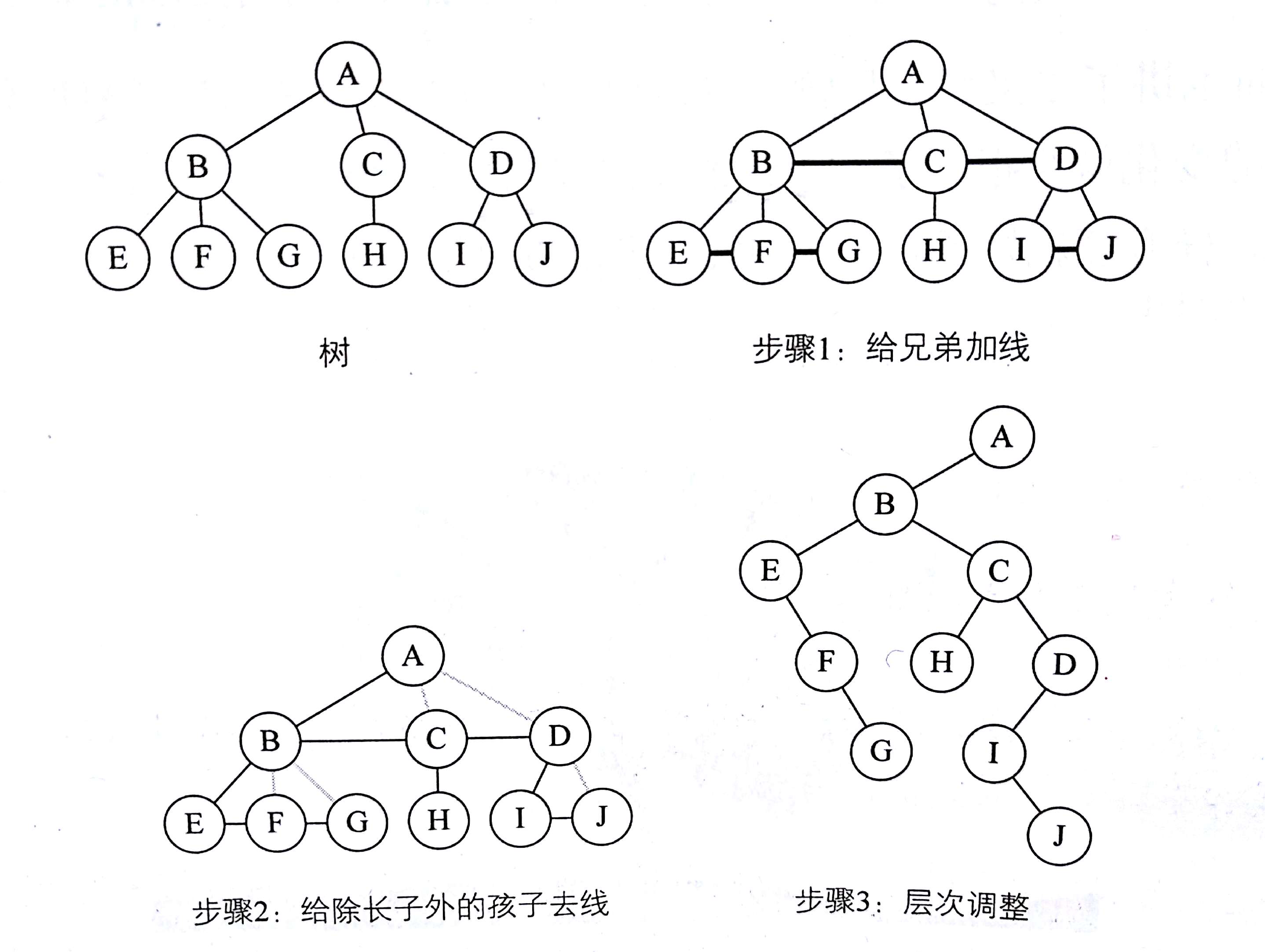 树转化为二叉树