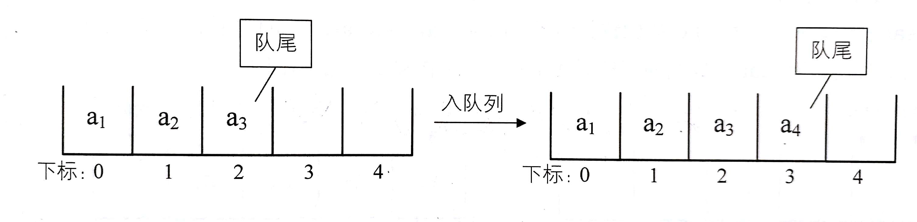 队列的顺序存储结构-入队