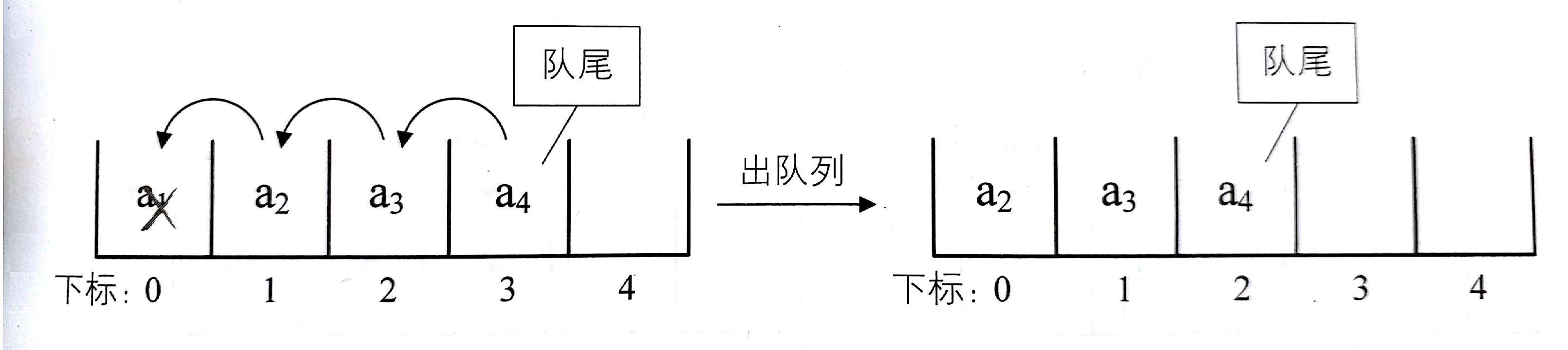 队列的顺序存储结构-出队