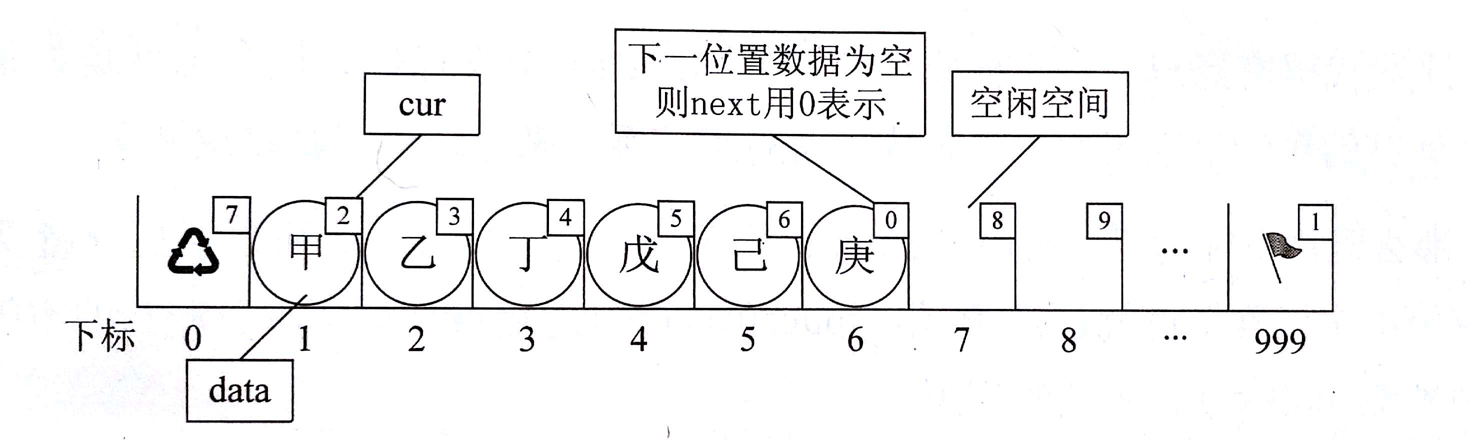 静态链表定义