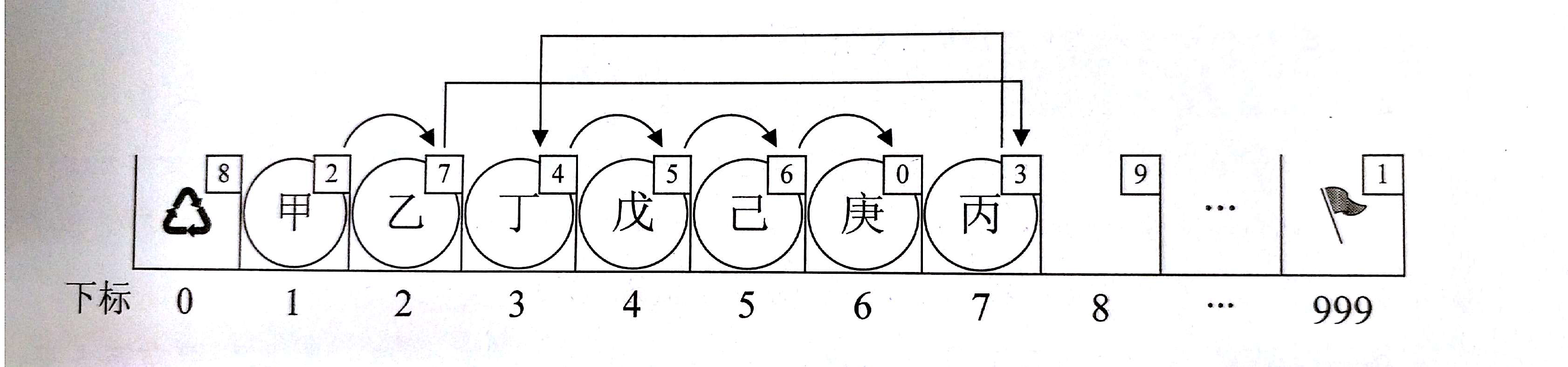 静态链表插入