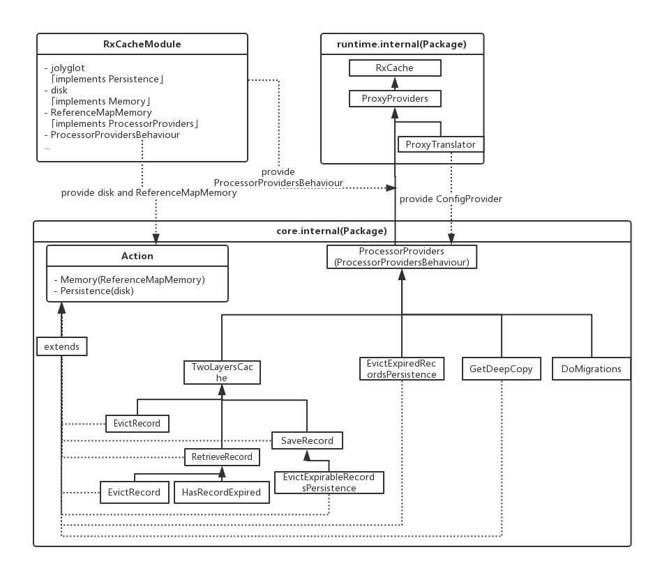 RxCache