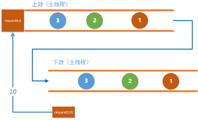 同步request